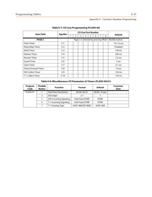 Page 559Programming TablesE-47
Appendix E - Customer Database Programming
Data Field Pge/BtnCO Line Port Number
Default
12345678
PAGE CPage C is selected by pressing PAGE C flexible button.
Flash Timer C/1 10=1.0 sec
Ring Delay Timer C/2 Disabled
Wink Timer C/3 140 ms
Release Timer C/4 200 ms
Reseize Timer C/5 2.0 sec
Guard Timer C/6 5 sec
Seize Timer C/7 0.1 sec
Preset Forward Timer C/8 10 sec
DID Collect Timer C/9 150 ms
T-1 Collect Timer C/10 150 ms
Table E-8: Miscellaneous CO Parameters & Timers (FLASH...