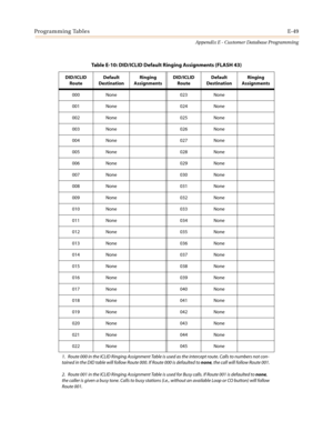 Page 561Programming TablesE-49
Appendix E - Customer Database Programming
Table E-10: DID/ICLID Default Ringing Assignments (FLASH 43)
DID/ICLID
RouteDefault
DestinationRinging
AssignmentsDID/ICLID
RouteDefault
DestinationRinging
Assignments
000 None 023 None
001 None 024 None
002 None 025 None
003 None 026 None
004 None 027 None
005 None 028 None
006 None 029 None
007 None 030 None
008 None 031 None
009 None 032 None
010 None 033 None
011 None 034 None
012 None 035 None
013 None 036 None
014 None 037 None
015...