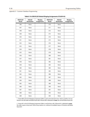 Page 562E-50Programming Tables
Appendix E - Customer Database Programming
046 None 070 None
047 None 071 None
048 None 072 None
049 None 073 None
050 None 074 None
051 None 075 None
052 None 076 None
053 None 077 None
054 None 078 None
055 None 079 None
056 None 080 None
057 None 081 None
058 None 082 None
059 None 083 None
060 None 084 None
061 None 085 None
062 None 086 None
063 None 087 None
064 None 088 None
065 None 089 None
066 None 090 None
067 None 091 None
068 None 092 None
069 None 093 None
Table E-10:...