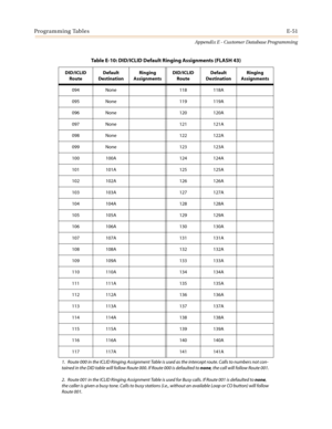 Page 563Programming TablesE-51
Appendix E - Customer Database Programming
094 None 118 118A
095 None 119 119A
096 None 120 120A
097 None 121 121A
098 None 122 122A
099 None 123 123A
100 100A 124 124A
101 101A 125 125A
102 102A 126 126A
103 103A 127 127A
104 104A 128 128A
105 105A 129 129A
106 106A 130 130A
107 107A 131 131A
108 108A 132 132A
109 109A 133 133A
110 110A 134 134A
111 111A 135 135A
112 112A 136 136A
113 113A 137 137A
114 114A 138 138A
115 115A 139 139A
116 116A 140 140A
117 117A 141 141A
Table E-10:...