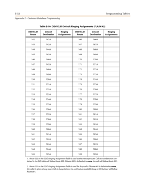 Page 564E-52Programming Tables
Appendix E - Customer Database Programming
142 142A 166 166A
143 143A 167 167A
144 144A 168 168A
145 145A 169 169A
146 146A 170 170A
147 147A 171 171A
148 148A 172 172A
149 149A 173 173A
150 150A 174 174A
151 151A 175 175A
152 152A 176 176A
153 153A 177 177A
154 154A 178 178A
155 155A 179 179A
156 156A 180 180A
157 157A 181 181A
158 158A 182 182A
159 159A 183 183A
160 160A 184 184A
161 161A 185 185A
162 162A 186 186A
163 163A 187 187A
164 164A 188 188A
165 165A 189 189A
Table E-10:...