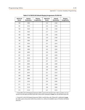 Page 565Programming TablesE-53
Appendix E - Customer Database Programming
190 190A 214 214A
191 191A 215 215A
192 192A 216 216A
193 193A 217 217A
194 194A 218 218A
195 195A 219 219A
196 196A 220 220A
197 197A 221 221A
198 198A 222 222A
199 199A 223 223A
200 200A 224 224A
201 201A 225 225A
202 202A 226 226A
203 203A 227 227A
204 204A 228 228A
205 205A 229 229A
206 206A 230 230A
207 207A 231 231A
208 208A 232 232A
209 209A 233 233A
210 210A 234 234A
211 211A 235 235A
212 212A 236 236A
213 213A 237 237A
Table E-10:...