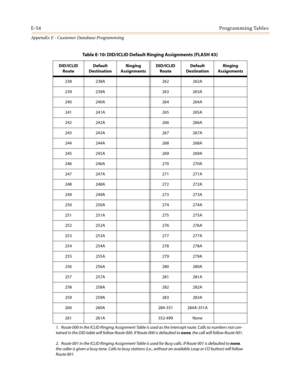 Page 566E-54Programming Tables
Appendix E - Customer Database Programming
238 238A 262 262A
239 239A 263 263A
240 240A 264 264A
241 241A 265 265A
242 242A 266 266A
243 243A 267 267A
244 244A 268 268A
245 245A 269 269A
246 246A 270 270A
247 247A 271 271A
248 248A 272 272A
249 249A 273 273A
250 250A 274 274A
251 251A 275 275A
252 252A 276 276A
253 253A 277 277A
254 254A 278 278A
255 255A 279 279A
256 256A 280 280A
257 257A 281 281A
258 258A 282 282A
259 259A 283 283A
260 260A 284-351 284A-351A
261 261A 352-499...