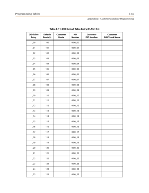 Page 567Programming TablesE-55
Appendix E - Customer Database Programming
Table E-11: DID Default Table Entry (FLASH 44)
DID Table
EntryDefault
Route(s)Customer
RouteDID
NumberCustomer
DID NumberCustomer
DID Trunk Name
_00 100 0000_00
_01 101 0000_01
_02 102 0000_02
_03 103 0000_03
_04 104 0000_04
_05 105 0000_05
_06 106 0000_06
_07 107 0000_07
_08 108 0000_08
_09 109 0000_09
_10 110 0000_10
_11 111 0000_11
_12 112 0000_12
_13 113 0000_13
_14 114 0000_14
_15 115 0000_15
_16 116 0000_16
_17 117 0000_17
_18 118...