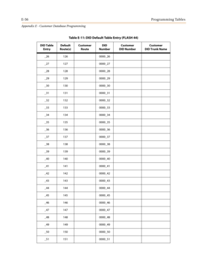 Page 568E-56Programming Tables
Appendix E - Customer Database Programming
_26 126 0000_26
_27 127 0000_27
_28 128 0000_28
_29 129 0000_29
_30 130 0000_30
_31 131 0000_31
_32 132 0000_32
_33 133 0000_33
_34 134 0000_34
_35 135 0000_35
_36 136 0000_36
_37 137 0000_37
_38 138 0000_38
_39 139 0000_39
_40 140 0000_40
_41 141 0000_41
_42 142 0000_42
_43 143 0000_43
_44 144 0000_44
_45 145 0000_45
_46 146 0000_46
_47 147 0000_47
_48 148 0000_48
_49 149 0000_49
_50 150 0000_50
_51 151 0000_51
Table E-11: DID Default...