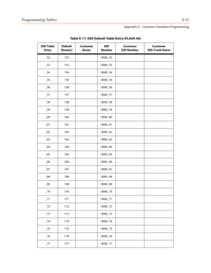 Page 569Programming TablesE-57
Appendix E - Customer Database Programming
_52 152 0000_52
_53 153 0000_53
_54 154 0000_54
_55 155 0000_55
_56 156 0000_56
_57 157 0000_57
_58 158 0000_58
_59 159 0000_59
_60 160 0000_60
_61 161 0000_61
_62 162 0000_62
_63 163 0000_63
_64 164 0000_64
_65 165 0000_65
_66 166 0000_66
_67 167 0000_67
_68 168 0000_68
_69 169 0000_69
_70 170 0000_70
_71 171 0000_71
_72 172 0000_72
_73 173 0000_73
_74 174 0000_74
_75 175 0000_75
_76 176 0000_76
_77 177 0000_77
Table E-11: DID Default...