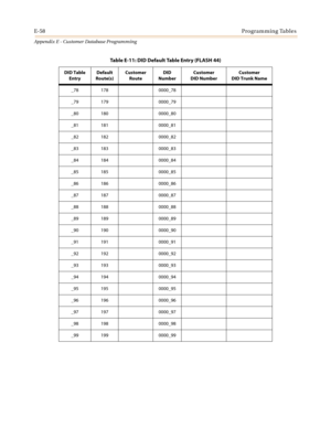 Page 570E-58Programming Tables
Appendix E - Customer Database Programming
_78 178 0000_78
_79 179 0000_79
_80 180 0000_80
_81 181 0000_81
_82 182 0000_82
_83 183 0000_83
_84 184 0000_84
_85 185 0000_85
_86 186 0000_86
_87 187 0000_87
_88 188 0000_88
_89 189 0000_89
_90 190 0000_90
_91 191 0000_91
_92 192 0000_92
_93 193 0000_93
_94 194 0000_94
_95 195 0000_95
_96 196 0000_96
_97 197 0000_97
_98 198 0000_98
_99 199 0000_99
Table E-11: DID Default Table Entry (FLASH 44)
DID Table
EntryDefault
Route(s)Customer...