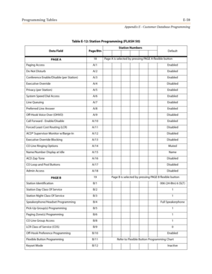 Page 571Programming TablesE-59
Appendix E - Customer Database Programming
Table E-12: Station Programming (FLASH 50)
Data Field Page/BtnStation Numbers
Default
PAGE A18 Page A is selected by pressing PAGE A flexible button
Paging Access A/1 Enabled
Do Not Disturb A/2 Enabled
Conference Enable/Disable (per Station) A/3 Enabled
Executive Override A/4 Disabled
Privacy (per Station) A/5 Enabled
System Speed Dial Access A/6 Enabled
Line Queuing A/7 Enabled
Preferred Line Answer A/8 Enabled
Off-Hook Voice Over (OHVO)...