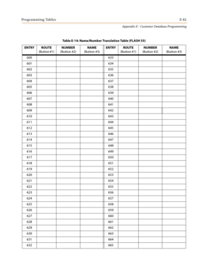 Page 573Programming TablesE-61
Appendix E - Customer Database Programming
Table E-14: Name/Number Translation Table (FLASH 55)
ENTRY ROUTE
(Button #1)NUMBER
(Button #2)NAME
(Button #3)ENTRY ROUTE
(Button #1)NUMBER
(Button #2)NAME
(Button #3)
600 633
601 634
602 635
603 636
604 637
605 638
606 639
607 640
608 641
609 642
610 643
611 644
612 645
613 646
614 647
615 648
616 649
617 650
618 651
619 652
620 653
621 654
622 655
623 656
624 657
625 658
626 659
627 660
628 661
629 662
630 663
631 664
632 665 