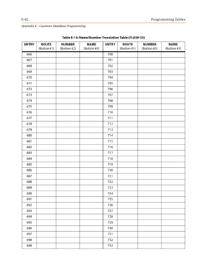 Page 574E-62Programming Tables
Appendix E - Customer Database Programming
ENTRY ROUTE
(Button #1)NUMBER
(Button #2)NAME
(Button #3)ENTRY ROUTE
(Button #1)NUMBER
(Button #2)NAME
(Button #3)
666 700
667 701
668 702
669 703
670 704
671 705
672 706
673 707
674 708
675 709
676 710
677 711
678 712
679 713
680 714
681 715
682 716
683 717
684 718
685 719
686 720
687 721
688 722
689 723
690 724
691 725
692 726
693 727
694 728
695 729
696 730
697 731
698 732
699 733Table E-14: Name/Number Translation Table (FLASH 55) 