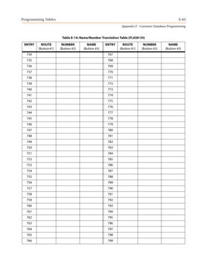 Page 575Programming TablesE-63
Appendix E - Customer Database Programming
ENTRY ROUTE
(Button #1)NUMBER
(Button #2)NAME
(Button #3)ENTRY ROUTE
(Button #1)NUMBER
(Button #2)NAME
(Button #3)
734 767
735 768
736 769
737 770
738 771
739 772
740 773
741 774
742 775
743 776
744 777
745 778
746 779
747 780
748 781
749 782
750 783
751 784
752 785
753 786
754 787
755 788
756 789
757 790
758 791
759 792
760 793
761 794
762 795
763 796
764 797
765 798
766 799Table E-14: Name/Number Translation Table (FLASH 55) 