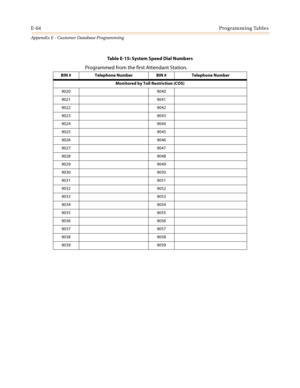 Page 576E-64Programming Tables
Appendix E - Customer Database Programming
Table E-15: System Speed Dial Numbers
Programmed from the first Attendant Station.
BIN # Telephone Number BIN # Telephone Number
Monitored by Toll Restriction (COS)
9020 9040
9021 9041
9022 9042
9023 9043
9024 9044
9025 9045
9026 9046
9027 9047
9028 9048
9029 9049
9030 9050
9031 9051
9032 9052
9033 9053
9034 9054
9035 9055
9036 9056
9037 9057
9038 9058
9039 9059 