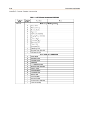 Page 578E-66Programming Tables
Appendix E - Customer Database Programming
Ta b l e E - 1 6 : AC D G r o u p P a r a m e t e r s ( F L A S H 6 0 )
Program
CodeFlexible
ButtonFunction Data
FLASH 60ACD* Group 550 Programming
1GroupName
2AlternateGroup
3 Overflow Station
4 Supervisor
5 CIQ Threshold (00-99)
6 Wrap-Up Timer (000-999)
7 Primary Agent
8SecondaryAgent
9 Guaranteed RAN
10 Primary RAN
11 Secondary RAN
12 Transferred RAN
13 Overflow Timer (000-600)
14 Call Factor (0-999)
ACD* Group 551 Programming...