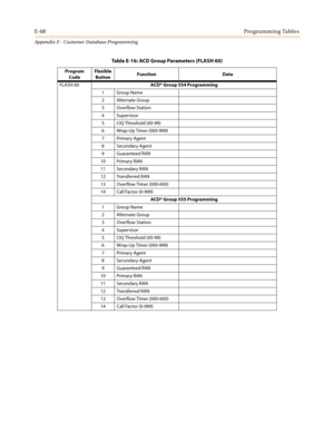 Page 580E-68Programming Tables
Appendix E - Customer Database Programming
Program
CodeFlexible
ButtonFunction Data
FLASH 60ACD* Group 554 Programming
1GroupName
2AlternateGroup
3 Overflow Station
4 Supervisor
5 CIQ Threshold (00-99)
6 Wrap-Up Timer (000-999)
7 Primary Agent
8SecondaryAgent
9 Guaranteed RAN
10 Primary RAN
11 Secondary RAN
12 Transferred RAN
13 Overflow Timer (000-600)
14 Call Factor (0-999)
ACD* Group 555 Programming
1GroupName
2AlternateGroup
3 Overflow Station
4 Supervisor
5 CIQ Threshold...