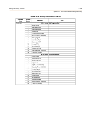 Page 581Programming TablesE-69
Appendix E - Customer Database Programming
Program
CodeFlexible
ButtonFunction Data
FLASH 60ACD* Group 556 Programming
1GroupName
2AlternateGroup
3 Overflow Station
4 Supervisor
5 CIQ Threshold (00-99)
6 Wrap-Up Timer (000-999)
7 Primary Agent
8SecondaryAgent
9 Guaranteed RAN
10 Primary RAN
11 Secondary RAN
12 Transferred RAN
13 Overflow Timer (000-600)
14 Call Factor (0-999)
ACD* Group 557 Programming
1GroupName
2AlternateGroup
3 Overflow Station
4 Supervisor
5 CIQ Threshold...