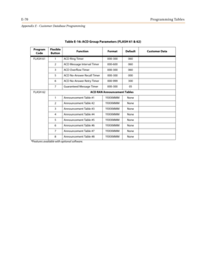 Page 582E-70Programming Tables
Appendix E - Customer Database Programming
Table E-16: ACD Group Parameters (FLASH 61 & 62)
Program
CodeFlexible
ButtonFunction Format Default Customer Data
FLASH 61 1 ACD Ring Timer 000-300 060
2 ACD Message Interval Timer 000-600 060
3 ACD Overflow Timer 000-300 060
5 ACD No-Answer Recall Timer 000-300 000
6 ACD No-Answer Retry Timer 000-999 300
7 Guaranteed Message Timer 000-300 05
FLASH 62ACD RAN Announcement Tables
1 Announcement Table #1 YXXXMMM None
2 Announcement Table #2...