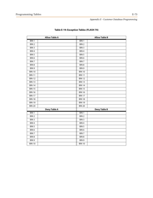 Page 585Programming TablesE-73
Appendix E - Customer Database Programming
Table E-19: Exception Tables (FLASH 70)
Allow Table A Allow Table B
BIN 1 BIN 1
BIN 2 BIN 2
BIN 3 BIN 3
BIN 4 BIN 4
BIN 5 BIN 5
BIN 6 BIN 6
BIN 7 BIN 7
BIN 8 BIN 8
BIN 9 BIN 9
BIN 10 BIN 10
BIN 11 BIN 11
BIN 12 BIN 12
BIN 13 BIN 13
BIN 14 BIN 14
BIN 15 BIN 15
BIN 16 BIN 16
BIN 17 BIN 17
BIN 18 BIN 18
BIN 19 BIN 19
BIN 20 BIN 20
Deny Table A Deny Table B
BIN 1 BIN 1
BIN 2 BIN 2
BIN 3 BIN 3
BIN 4 BIN 4
BIN 5 BIN 5
BIN 6 BIN 6
BIN 7 BIN 7
BIN...