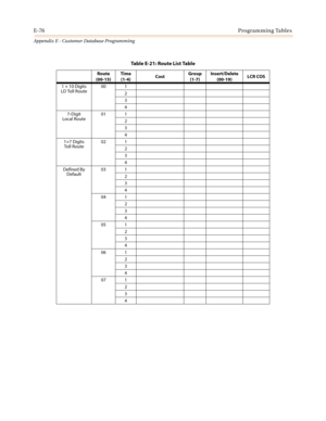 Page 588E-76Programming Tables
Appendix E - Customer Database Programming
TableE-21:RouteListTable
Route
(00-15)Time
(1-4)CostGroup
(1-7)Insert/Delete
(00-19)LCR COS
1+10Digits
LD Toll Route00 1
2
3
4
7-Digit
Local Route01 1
2
3
4
1+7 Digits
To l l R o u t e02 1
2
3
4
Defined By
Default03 1
2
3
4
04 1
2
3
4
05 1
2
3
4
06 1
2
3
4
07 1
2
3
4 