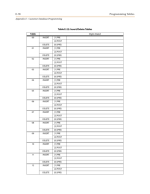 Page 590E-78Programming Tables
Appendix E - Customer Database Programming
Table E-22: Insert/Delete Tables
Table
Digits Dialed
00 INSERT [1] PRE
[2] POST
DELETE [0] (PRE)
01 INSERT [1] PRE
[2] POST
DELETE [0] (PRE)
02 INSERT [1] PRE
[2] POST
DELETE [0] (PRE)
03 INSERT [1] PRE
[2] POST
DELETE [0] (PRE)
04 INSERT [1] PRE
[2] POST
DELETE [0] (PRE)
05 INSERT [1] PRE
[2] POST
DELETE [0] (PRE)
06 INSERT [1] PRE
[2] POST
DELETE [0] (PRE)
07 INSERT [1] PRE
[2] POST
DELETE [0] (PRE)
08 INSERT [1] PRE
[2] POST
DELETE [0]...