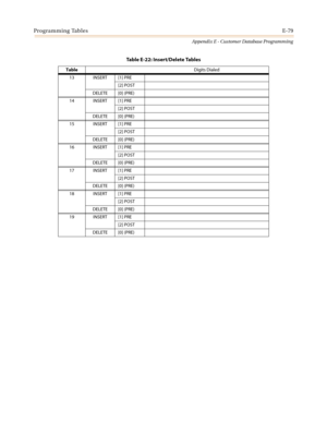 Page 591Programming TablesE-79
Appendix E - Customer Database Programming
13 INSERT [1] PRE
[2] POST
DELETE [0] (PRE)
14 INSERT [1] PRE
[2] POST
DELETE [0] (PRE)
15 INSERT [1] PRE
[2] POST
DELETE [0] (PRE)
16 INSERT [1] PRE
[2] POST
DELETE [0] (PRE)
17 INSERT [1] PRE
[2] POST
DELETE [0] (PRE)
18 INSERT [1] PRE
[2] POST
DELETE [0] (PRE)
19 INSERT [1] PRE
[2] POST
DELETE [0] (PRE)
Table E-22: Insert/Delete Tables
Table
Digits Dialed 