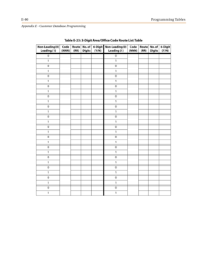 Page 592E-80Programming Tables
Appendix E - Customer Database Programming
Table E-23: 3-Digit Area/Office Code Route List Table
Non-Leading (0)
Leading (1)Code
(NNN)Route
(RR)No. of
Digits6-Digit
(Y/N)Non-Leading (0)
Leading (1)Code
(NNN)Route
(RR)No. of
Digits6-Digit
(Y/N)
00
11
00
11
00
11
00
11
00
11
00
11
00
11
00
11
00
11
00
11
00
11
00
11
00
11
00
11 