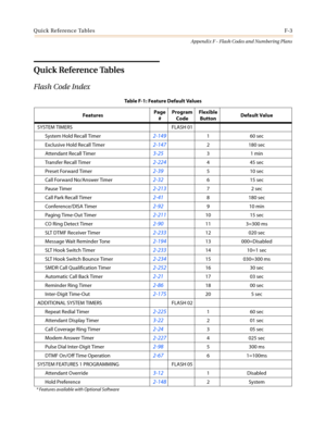 Page 597Quick Reference TablesF-3
Appendix F - Flash Codes and Numbering Plans
Quick Reference Tables
Flash Code Index
Table F-1: Feature Default Values
FeaturesPage
#Program
CodeFlexible
ButtonDefault Value
SYSTEM TIMERS FLASH 01
System Hold Recall Timer
2-149160sec
Exclusive Hold Recall Timer
2-1472 180 sec
Attendant Recall Timer
3-2531min
Transfer Recall Timer
2-224445sec
Preset Forward Timer
2-39510sec
Call Forward No/Answer Timer
2-32615sec
Pause Timer
2-21372sec
Call Park Recall Timer
2-418 180 sec...