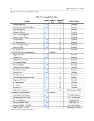 Page 598F-4Quick Reference Tables
Appendix F - Flash Codes and Numbering Plans
External Night Ring2-1353 Disabled
Executive Override Warning Tone
2-1324Enabled
Page Warning Tone
2-2125Enabled
Background Music
2-156Enabled
Least Cost Routing (LCR)
B-177 Disabled
Account Codes–Forced
2-78 Disabled
Group Listening
2-1449 Disabled
Idle Speaker Mode
2-15310 Disabled
Call Cost Display Feature
B-1711 Disabled
Music-On-Hold
2-19512 Enabled
Call Qualifier Tone
4-1213 Disabled
SYSTEM FEATURES 2 PROGRAMMING FLASH 06
Barge...