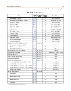 Page 599Quick Reference TablesF-5
Appendix F - Flash Codes and Numbering Plans
Auto CallBack–DSS/BLF2-217 Red 120 ipm flash
UCD Available/Unavailable–DSS/BLF
4-458 Red 60 ipm Dbl Wink
Transfer CO R inging
2-859 Red 120 ipm flash
Recall CO Ringing
2-8510 Red 480 ipm flutter
Queued CO Ringing
2-8611 Green 480 ipm flutter
Exclusive Hold
2-14612 Green 120 ipm flash
System Hold
2-14813 Red 60 ipm Dbl Wink
In-Use Hold (I-Hold)
2-8014 Green 60 ipm flash
Camp-On Button
2-5015 Red 120 ipm flash
Call Back Button
2-2016...