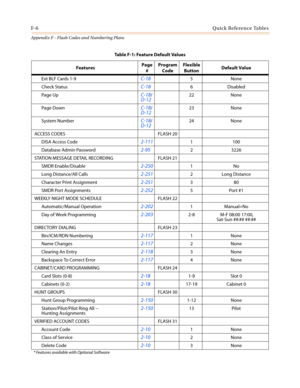 Page 600F-6Quick Reference Tables
Appendix F - Flash Codes and Numbering Plans
Ext BLF Cards 1-9C-185 None
Check Status
C-186 Disabled
Page Up
C-18/D-1222 None
Page Down
C-18/D-1223 None
System Number
C-18/
D-12
24 None
ACCESS CODES FLASH 20
DISA Access Code
2-1111100
Database Admin Password
2-952 3226
STATION MESSAGE DETAIL RECORDING FLASH 21
SMDR Enable/Disable
2-2501No
Long Distance/All Calls
2-2512 Long Distance
Character Print Assignment
2-251380
SMDR Port Assignments
2-2525Port#1
WEEKLY NIGHT MODE SCHEDULE...