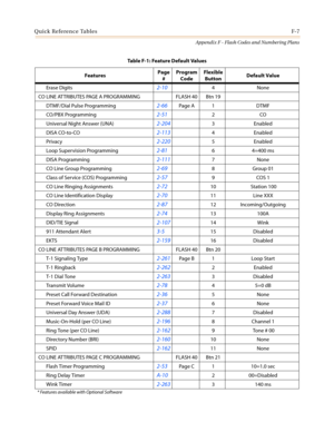 Page 601Quick Reference TablesF-7
Appendix F - Flash Codes and Numbering Plans
Erase Digits2-104 None
CO LINE ATTRIBUTES PAGE A PROGRAMMING FLASH 40 Btn 19
DTMF/Dial Pulse Programming
2-66Page A 1 DTMF
CO/PBX Programming
2-512CO
Universal Night Answer (UNA)
2-2043Enabled
DISA CO-to-CO
2-1134Enabled
Privacy
2-2205Enabled
Loop Supervision Programming
2-816 4=400 ms
DISA Programming
2-1117 None
CO Line Group Programming
2-698Group01
Class of Service (COS) Programming
2-579COS1
CO Line Ringing Assignments
2-7210...