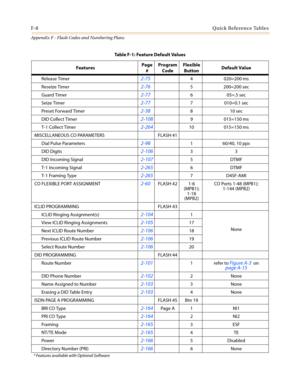 Page 602F-8Quick Reference Tables
Appendix F - Flash Codes and Numbering Plans
Release Timer2-754 020=200 ms
Reseize Timer
2-765 200=200 sec
Guard Timer
2-776 05=.5 sec
Seize Timer
2-777 010=0.1 sec
Preset Forward Timer
2-38810sec
DID Collect Timer
2-1089 015=150 ms
T-1 Collect Timer
2-26410 015=150 ms
MISCELLANEOUS CO PARAMETERS FLASH 41
Dial Pulse Parameters
2-981 60/40, 10 pps
DID Digits
2-10633
DID Incoming Signal
2-1075DTMF
T-1 Incoming Signal
2-2656DTMF
T-1 Framing Type
2-2657D4SF-AMI
CO FLEXIBLE PORT...