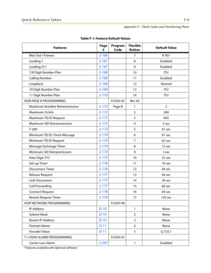 Page 603Quick Reference TablesF-9
Appendix F - Flash Codes and Numbering Plans
Max Out I-Frames2-1667 K 001
Leading 1
2-1678Enabled
Leading 011
2-1679Enabled
7/8 Digit Number Plan
2-16810 ITU
Calling Number
2-16811 Enabled
Loopback
2-16912 Normal
10 Digit Number Plan
2-16913 ITU
11 Digit Number Plan
2-17014 ITU
ISDN PAGE B PROGRAMMING FLASH 45 Btn 20
Maximum Number Retransmission
2-172Page B 1 3
Maximum Octets
2-1722260
Maximum TEI ID Request
2-1733003
Maximum XID Retransmission
2-17343sec
T-200
2-173501sec...