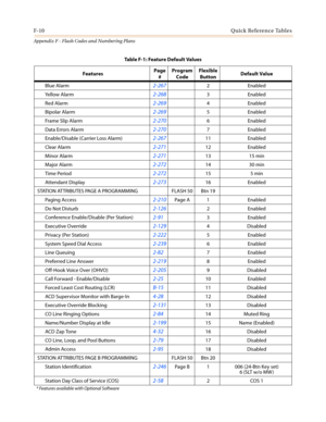 Page 604F-10Quick Reference Tables
Appendix F - Flash Codes and Numbering Plans
Blue Alarm2-2672Enabled
Yellow Alarm
2-2683Enabled
Red Alarm
2-2694Enabled
Bipolar Alarm
2-2695Enabled
Frame Slip Alarm
2-2706Enabled
Data Errors Alarm
2-2707Enabled
Enable/Disable (Carrier Loss Alarm)
2-26711 Enabled
Clear Alarm
2-27112 Enabled
Minor Alarm
2-27113 15 min
Major Alarm
2-27214 30 min
Time Period
2-27215 5 min
Attendant Display
2-27316 Enabled
STATION ATTRIBUTES PAGE A PROGRAMMING FLASH 50 Btn 19
Paging Access
2-210Page...