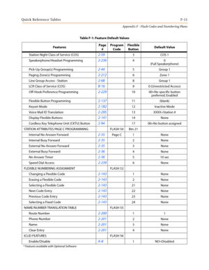 Page 605Quick Reference TablesF-11
Appendix F - Flash Codes and Numbering Plans
Station Night Class of Service (COS)2-593COS1
Speakerphone/Headset Programming
2-23640
(Full Speakerphone)
Pick-Up Group(s) Programming
2-445Group1
Paging Zone(s) Programming
2-2126Zone1
Line Group Access - Station
2-688Group1
LCR Class of Service (COS)
B-169 0 (Unrestricted Access)
Off-Hook Preference Programming
2-22910 00=No specific button
preferred; Enabled
Flexible Button Programming
2-13711 (blank)
Keyset Mode
2-18212 Inactive...