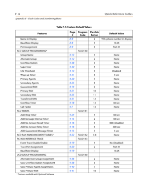 Page 606F-12Quick Reference Tables
Appendix F - Flash Codes and Numbering Plans
Name in DisplayA-82 YES=phone number in display
Baud Rate Display
A-83 19.2K
Port Assignment
A-94Port#1
ACD GROUP PROGRAMMING* FLASH 60
Group Name
4-131 None
Alternate Group
4-122 None
Overflow Station
4-383 None
Supervisor
4-304 None
CIQ Threshold
4-135 Disabled
Wrap-up Timer
4-3164sec
Primary Agents
4-207 None
Secondary Agents
4-258 None
Guaranteed RAN
4-149 None
Primary RAN
4-2110 None
Secondary RAN
4-2511 None
Transferred R AN...