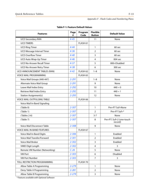 Page 607Quick Reference TablesF-13
Appendix F - Flash Codes and Numbering Plans
UCD Secondary RAN4-4511 None
UCD TIMERS FLASH 61
UCD Ring Timer
4-44160sec
UCD Message Interval Timer
4-36260sec
UCD Overflow Timer
4-40360sec
UCD Auto Wrap-Up Timer
4-464 004 sec
UCD No-Answer Recall Timer
4-375000=Disabled
UCD No-Answer Retry Timer
4-386 300 sec
UCD ANNOUNCEMENT TABLES (RAN)
4-42FLASH 62 1–8 None
VOICE MAIL PROGRAMMING FLASH 65
Voice Mail Groups (440-447)
2-2911–8 None
Alternate Voice Mail Group
2-2919 None
Leave...