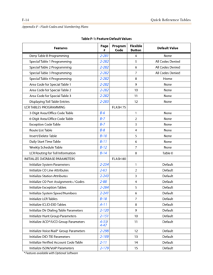 Page 608F-14Quick Reference Tables
Appendix F - Flash Codes and Numbering Plans
Deny Table B Programming2-2814 None
Special Table 1 Programming
2-2825 All Codes Denied
Special Table 2 Programming
2-2826 All Codes Denied
Special Table 3 Programming
2-2827 All Codes Denied
Special Table 4 Programming
2-2828Home
Area Code for Special Table 1
2-2829 None
Area Code for Special Table 2
2-28210 None
Area Code for Special Table 3
2-28211 None
Displaying Toll Table Entries
2-28312 None
LCR TABLES PROGRAMMING FLASH 75...