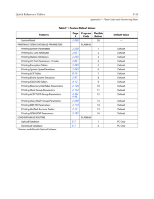 Page 609Quick Reference TablesF-15
Appendix F - Flash Codes and Numbering Plans
System Reset2-26020 ---
PRINTING SYSTEM DATABASE PARAMETERS FLASH 85
Printing System Parameters
2-2581Default
Printing CO Line Attributes
2-652Default
Printing Station Attributes
2-2453Default
Printing CO Por t Parameters / Codes
2-894Default
Printing Exception Tables
2-2855Default
Printing System Speed Numbers
2-2426Default
Printing LCR Tables
B-197Default
Printing Entire System Database
2-978Default
Printing ICLID-DID Tables...