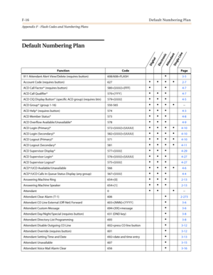 Page 610F-16Default Numbering Plan
Appendix F - Flash Codes and Numbering Plans
Default Numbering Plan
Function Code Page
911 Attendant Alert View/Delete (requires button) 608/608+FLASH
3-5
Account Code (requires button) 627
2-7
ACD Call Factor* (requires button) 580+[UUU]+[FFF]
4-7
ACD Call Qualifier* 570+[ YYY ]
4-7
ACD CIQ Display Button* (specific ACD group) (requires btn) 579+[UUU]
4-5
ACD Group* (group 1-16) 550-565
--
ACD Help* (requires button) 574
4-3
ACD Member Status* 573
4-8...