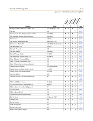 Page 611Default Numbering PlanF-17
Appendix F - Flash Codes and Numbering Plans
Function Code Page
Background Music (Channel 3=MPB3 only) 632+[0 (off), 1, 2, or 3]
2-15
Call Back 622
2-20
Call Coverage - Non-Ringing (requires button) 647+[XXX]
2-23
Call Coverage - Ringing (requires button) 646+[XXX]
2-23
Call Forward 640+[C]
2-25
Call Forward - External (Off-Net) [640]+[
✳]+[YYYY ]2-31
Call Forward - Follow Me 642+[XXX]+[C]+destination
2-29
Call Park (group 1-8) 430-437
2-40
Call Park -...