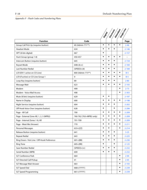 Page 612F-18Default Numbering Plan
Appendix F - Flash Codes and Numbering Plans
Function Code Page
GroupCallPickUp(requiresbutton) #0(Admin771**)
2-46
Headset Mode 634
2-146
HPT (8-btn digital) 667
2-157
Hunt Group (group 1-8) 450-457
--
Intercom Button (requires button) 645
2-154
Keyset Mode 648+[#,
✳]2-184
Last Number Redial [SPEED]+[#]
2-184
LCR (E911 active on CO Line) 800 (Admin 773**)
B-5
LCR (if active) or CO Line Group 1 9
B-5
Loop Key (requires button) 89
2-80
Message...