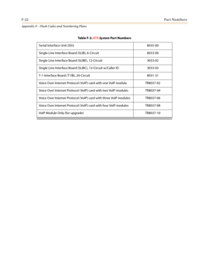 Page 616F-22Part Numbers
Appendix F - Flash Codes and Numbering Plans
Serial Interface Unit (SIU) 8035-00
Single Line Interface Board (SLIB), 6-Circuit 8033-00
Single Line Interface Board (SLIBE), 12-Circuit 3033-02
Single Line Interface Board (SLIBC), 12-Circuit w/Caller ID 3033-03
T-1 Interface Board ( T1IB), 24-Circuit 8031-31
Voice Over Internet Protocol ( VoIP) card with one VoIP module TR8037-02
Voice O ver Internet Protocol ( VoIP) card with two VoIP modules TR8037-04
Voice Over Internet Protocol ( VoIP)...