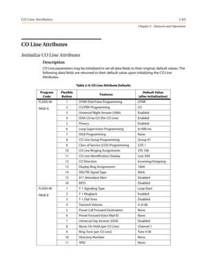 Page 93CO Line Attributes2-63
Chapter 2 - Features and Operation
CO Line Attributes
Initialize CO Line Attributes
Description
CO Line parameters may be initialized to set all data fields to their original, default values. The
following data fields are returned to their default value upon initializing the CO Line
Attributes.
Table2-4:COLineAttributeDefaults
Program
CodeFlexible
ButtonFeaturesDefault Value
(after initialization)
FLASH 40
PA G E A1 DTMF/Dial Pulse Programming DTMF
2CO/PBXProgramming CO
3 Universal...