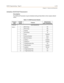 Page 209ISDN Programming - Page B2-179
Chapter 2 - Features and Operation
Initialize ISDN/VoIP Parameters
Description
The ISDN/VoIP Parameters may be initialized setting all data fields to their original, default
values.
Table 2-15: ISDN Parameter Defaults
Program
CodeFlexible
ButtonFeaturesDefault Value
(after initialization)
FLASH 45
PA G E AISDN PARAMETERS
1BRICOType NI1
2 PRI CO Type NI2
3Framing ESF
4 NT/TE Mode TE
5 Power Disabled
6 Directory Number None
7 Max Out I-Frames K 001
8 Leading 1 Enabled
9...