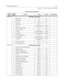 Page 531Programming TablesE-19
Appendix E - Customer Database Programming
FLASH 45ISDN Page A Programming
1 BRI CO Type NI1 NI1
2 PRI CO Type NI2 NI2
3 Framing T1, ESF, D4 ESF
4NT/TEMode NT,TE TE
5 Power Disabled/Enabled Disabled
6 Directory Number (PRI) 0-9, *, # None
7 Max Out I-Frames 001-127 K001
8 Leading 1 Disabled/Enabled Enabled
9 Leading 011 Disabled/Enabled Enabled
10 7/8 Digit Number Plan ITU, CO ITU
11 Calling Number Disabled/Enabled Enabled
12 Loopback Normal, Near End,
Fa r E ndNormal
13 10 Digit...