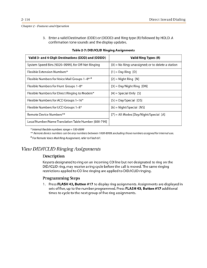 Page 1422-114Direct Inward Dialing
Chapter 2 - Features and Operation
3. Enter a valid Destination (DDD) or (DDDD) and Ring type (R) followed by HOLD. A 
confirmation tone sounds and the display updates.
* Internal flexible numbers range = 100-8999
** Remote device numbers can be any numbers between 1000-8999, excluding those numbers assigned for internal use.
a For Remote Voice Mail Ring Assignment, refer to Flash 67.
View DID/ICLID Ringing Assignments
Description
Keysets designated to ring on an incoming CO...