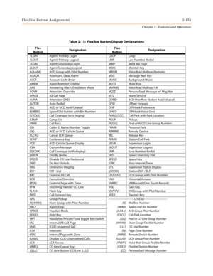 Page 183Flexible Button Assignment2-155
Chapter 2 - Features and Operation
Table 2-15:  Flexible Button Display Designations
Flex
ButtonDesignationFlex
ButtonDesignation
1LGIN Agent  Primary Login LOOP Loop
1LOUT Agent  Primary Logout LNR Last Number Redial
2LGIN Agent Secondary Login MMP Meet Me Page
2LOUT Agent Secondary Logout MON Monitor Key
A[AAAA] ACD Group with Pilot Number MRVM Voice Mail Mailbox (Remote)
ACALM Attendant Clear Alarm MSG Message Wait Key
ACCT Account Code Enter MUSIC Background Music
AMEM...