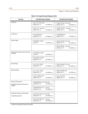 Page 229LCD2-201
Chapter 2 - Features and Operation
Camp On
Conference
Internal Page
External Zone Page and External All 
Call Page
All Call Page
Meet Me Page
Station Call Forward
(originating station and name in 
display)
Station No-Answer Call Forward
(originating station)
* Features available with optional software
Table 2-18: Liquid Crystal Displays (LCD)
Function CALLING Station Display CALLED Station Display
CALL TO STA XXX
MMM DD YY HH:MM am
CALL TO ..(name)..
MMM DD YY HH:MM am
CAMP ON BY STA XXX
MMM DD...