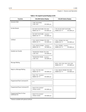 Page 231LCD2-203
Chapter 2 - Features and Operation
Exclusive Hold
Do Not Disturb
Call Back
Outside Line Transfer
Message Waiting
Reply to a Message Waiting
Programmed Flash Command (F)
Programmed Pause Command (P)
Programmed Pulse-To-Tone 
Switchover (S)
* Features available with optional software
Table 2-18: Liquid Crystal Displays (LCD)
Function CALLING Station Display CALLED Station Display
LINE HOLDING
LINE XXX HH:MM am
DO NOT DISTURB STA XXX
MMM DD YY HH:MM am
DO NOT DISTURB ..(name)..
MMM DD YY HH:MM am...