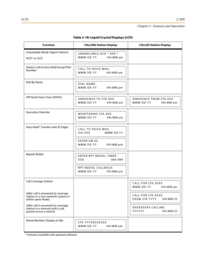 Page 233LCD2-205
Chapter 2 - Features and Operation
Unavailable Mode (Agent Station)
ACD* or UCD
Station Call to Voice Mail Group Pilot 
Number
Dial By Name
Off-Hook Voice Over (OHVO)
Executive O verride
Voice Mail* Transfer with ID Digits
Repeat Redial
Call Coverage Station
(after call is answered at coverage 
station in a non-network system or 
within same Node)
(after call is answered at coverage 
station in a network with a call 
passed across a switch)
Name/Number Display at Idle
* Features available with...